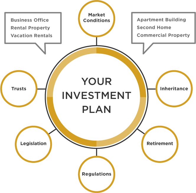 Your Investment Plan